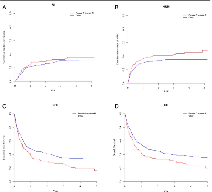 Fig. 2 Relapse incidence (a), NRM (b), LFS (c), and overall survival (d) in male patients given female URD (n = 131) versus other gender combinations (n = 421)