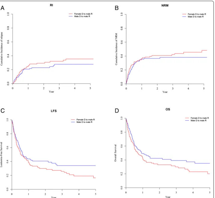 Fig. 3 Relapse incidence (a), NRM (b), LFS (c), and overall survival (d) in male patients given female URD (n = 131) versus in male patients given male UCB (n = 119)