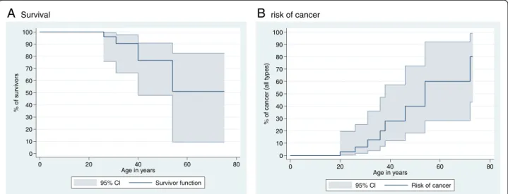 Figure 2 Graphical representation of survival (A) and of the risk of cancer (B) after pooling the 52 published cases of patients with WHIM Syndrome and the 8 cases reported in this survey.