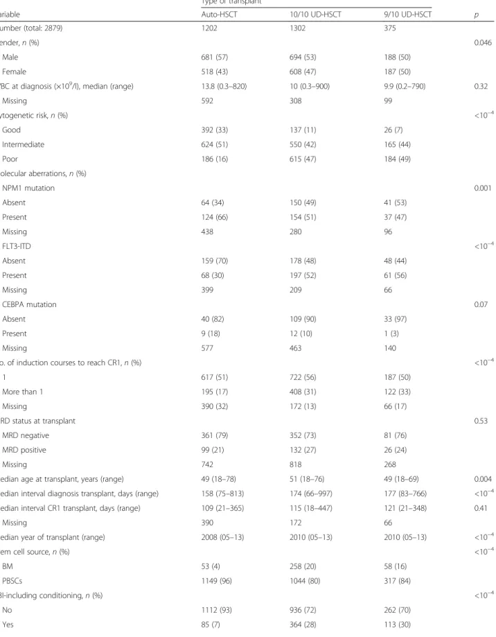 Table 1 Patient, disease, and transplant characteristics