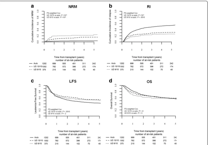 Fig. 1 Outcome by type of transplant in the global population. The cumulative incidence of non-relapse mortality (a) and relapse (b) by transplant type; the probability of leukemia-free survival (c) and overall survival (d) in the global population