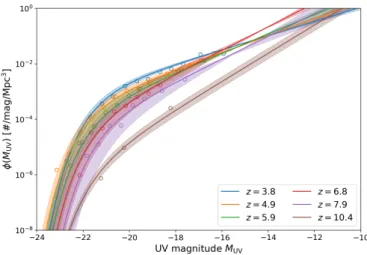 Figure 2.6: UV luminosity functions derived from the results of Bouwens et al. (2015b).