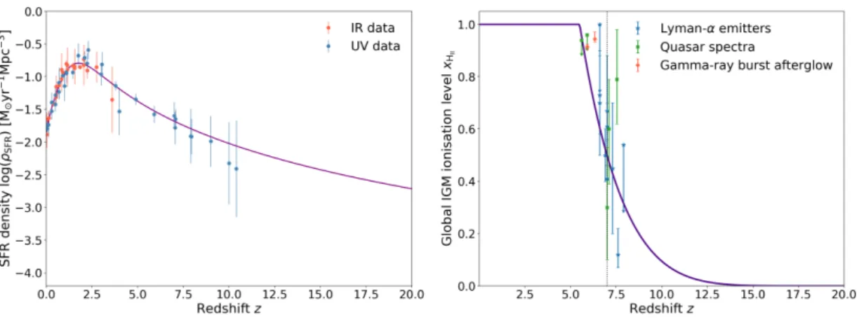 Figure 2.7: Current constraints on the IGM global ionised fraction coming from different types of observations (right panel) and on the star formation history (left panel), compared to the comprehensive scenario obtained by Gorce et al