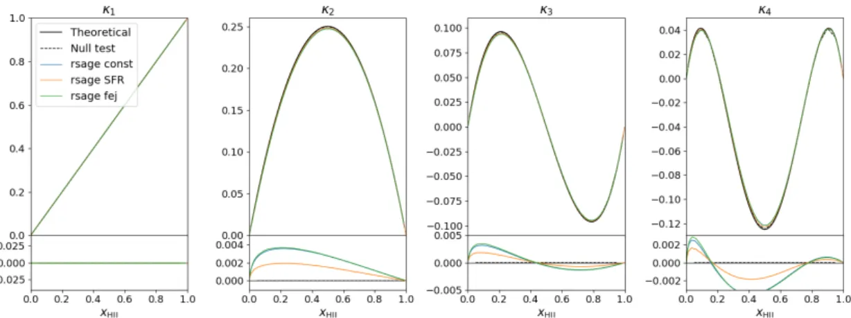 Figure 3.2: Evolution of different statistical cumulants κ n with ionised fraction for the three rsage simulations (upper panels) and absolute difference with a theoretical model (lower panels).