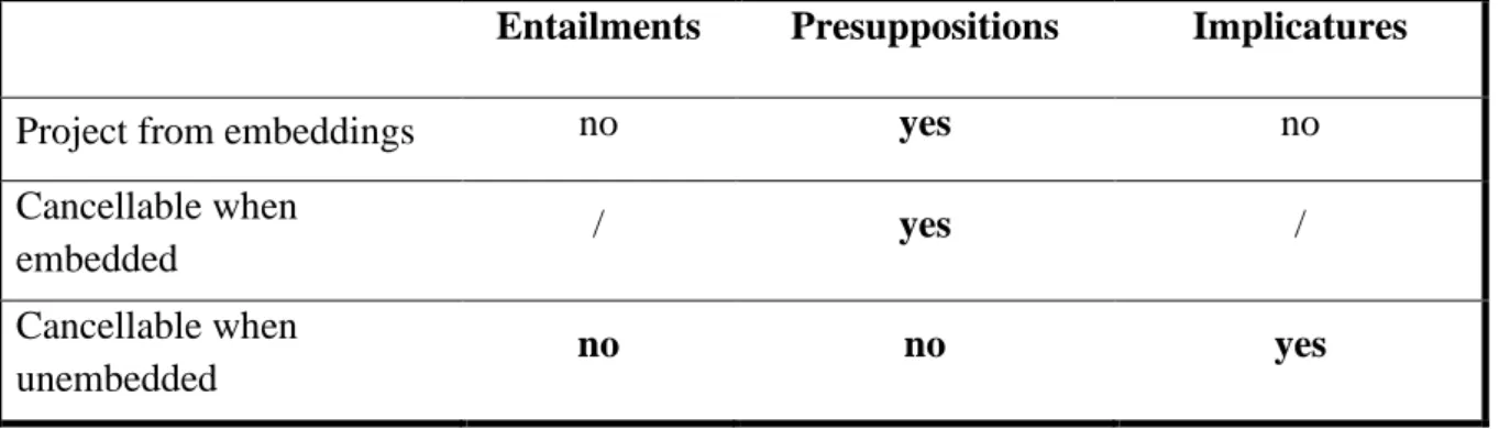 Table 1. Characteristics of entailments, presuppositions, and conversational implicatures  (see Geurts &amp; Beaver, 2011)
