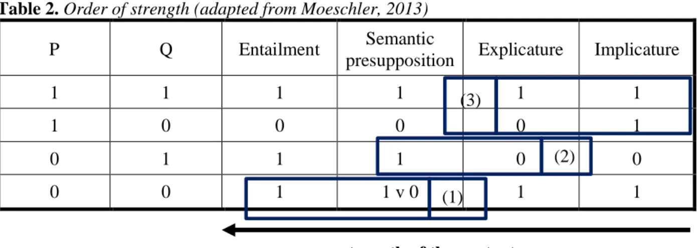 Table 2. Order of strength (adapted from Moeschler, 2013) 