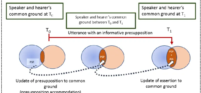 Figure 1. The process of presupposition accommodation (adapted from Greco, 2003). 