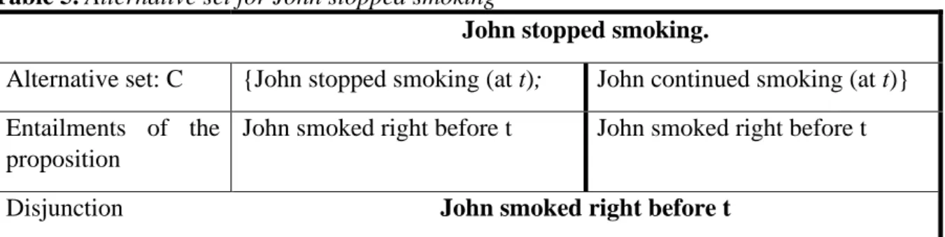 Table 5. Alternative set for John stopped smoking 
