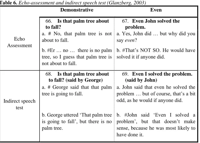 Table 6. Echo-assessment and indirect speech test (Glanzberg, 2003) 