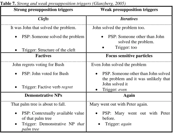 Table 7. Strong and weak presupposition triggers (Glanzberg, 2005) 
