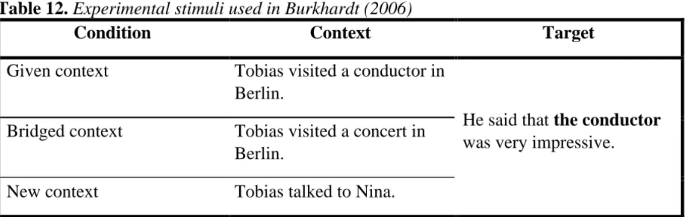 Table 12. Experimental stimuli used in Burkhardt (2006) 