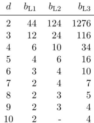 Table 2.2 – Values of b such that square order- d blocks of b d elements together with the input vector ( b elements) and the output block ( b d−1 elements) all fit in the L1, L2, and L3 caches, assuming double-precision tensor and vector elements