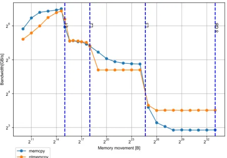 Figure 2.1 – Plot of the effective bandwidth (in GB/s) of the copy kernels versus the amount of bytes moved by the copies, in bytes