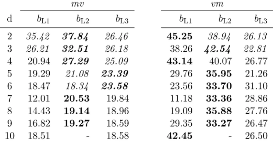 Table 2.5 – Effective bandwidth (in GB/s) of a single mv (left) or vm (right) given a b d−1 × b and b × b d−1 ρ (0,1) -matrix, respectively, with b as defined in Table 2.2