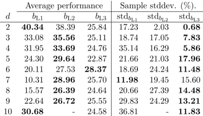 Table 2.6 – Average effective bandwidth (in GB/s) and relative standard deviation of tvLooped (Algorithm 2.1), in percentage versus the average bandwidth over all possible k ∈ { 0 , 1 , 