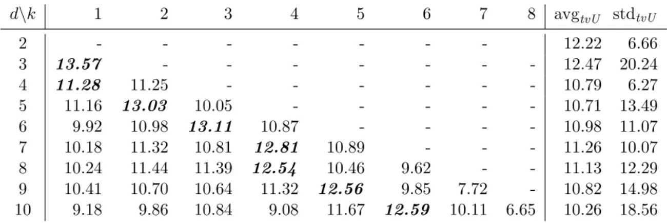Table 2.8 – Effective bandwidth (in GB/s) of tvUnfold (Algorithm 2.2), for k ∈ { 1 , 