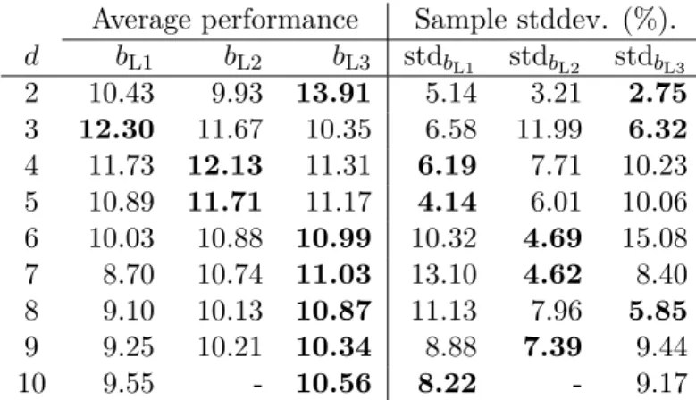 Table 2.10 – Average effective bandwidth (in GB/s) and relative standard deviation (in percentage versus the average bandwidth) of the ρ Z ρ π -block algorithm with tvLooped , for k ∈ { 0 , 1 , 