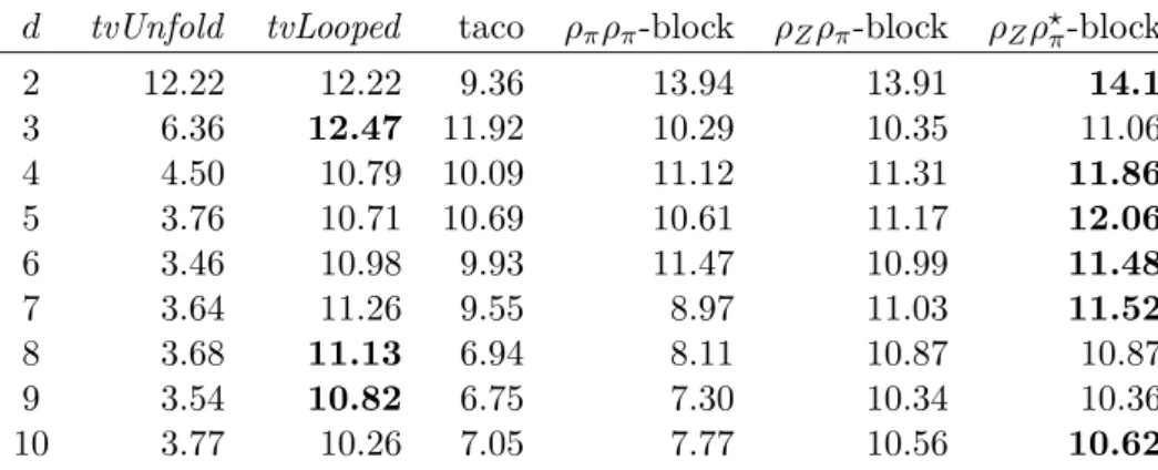 Table 2.11 – Average effective bandwidth (in GB/s) of different algorithms for large order- order-d tensors