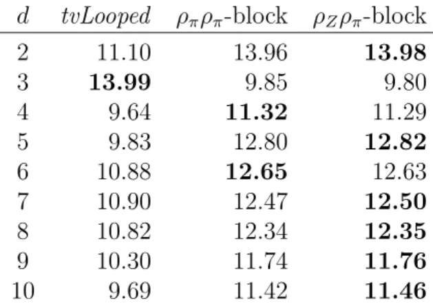 Table 2.13 – Average effective bandwidth (in GB/s) of different algorithms for HOPM of large order- d tensors on an Intel Ivy Bridge node