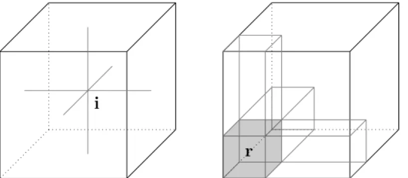 Figure 2.2 – Illustrations of elements in J i , indicated via thick gray lines, for an arbitrarily chosen i depicted by a filled dot (left), and for a cube of r elements i (right).