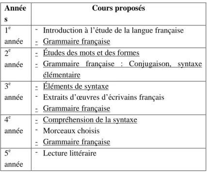 Tableau 4 : Programme du cours de français à l’Université Aurore (1908-1909) 