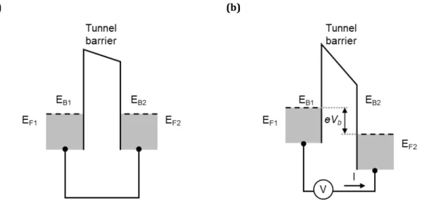 Figure  2.1:  Tunneling  through  a  barrier  between  two  conducting  solids  with  different  work  function