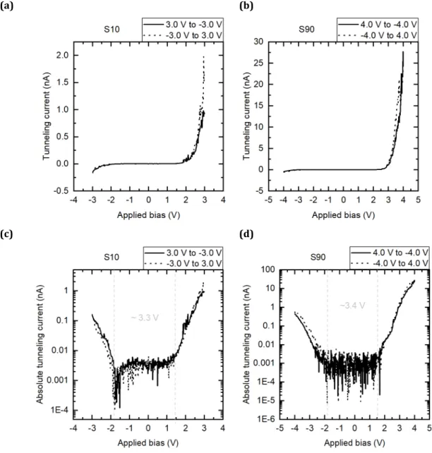 Figure 3.5: Scanning tunneling spectroscopy IV-curves recorded on (a) S10 and (b) S90 at 300 K  in linear scale (top row) and the corresponding logarithmic plots of the absolute tunneling current  in (c) for S10 and (d)  for S90 (bottom row)