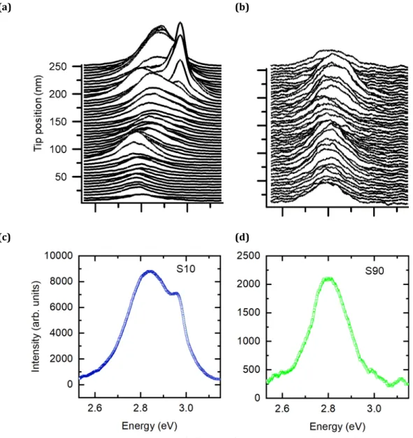 Figure 3.10: Line scan on (a) S10 and (b)  S90 showing the line shape evolution along 250 nm  with a step width of 5 nm between the different spectra