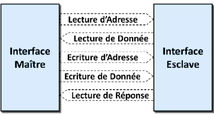 Figure 4: Les canaux de communication du bus AXI entre une interface maître et une interface esclave 