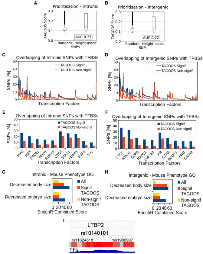 Figure 6. Height GWAS analysis with the TAGOOS scores. (A, B) Box plot and AUC performance of unseen height GWAS SNPs in intronic (A) and intergenic (B) regions