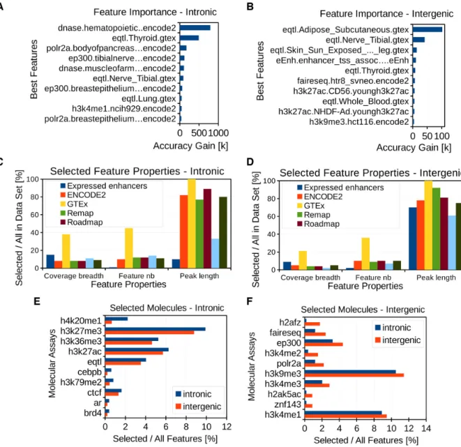 Figure 2. Analysis of selected features. (A, B) Best ten predictor features in the intronic and intergenic models assessed by the XGBOOST gain feature importance type