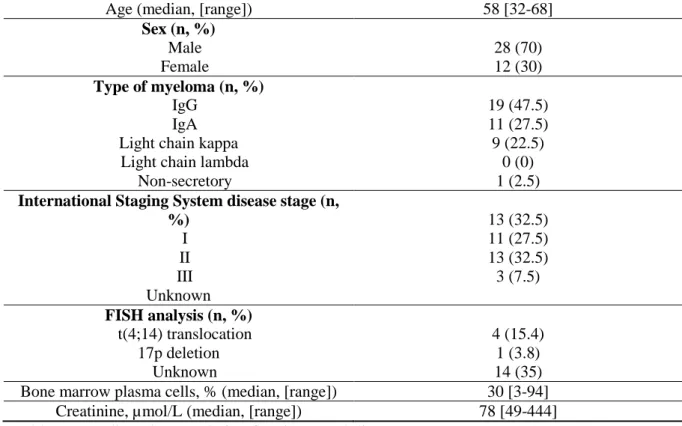 Table 1: Baseline characteristic of patients and disease 