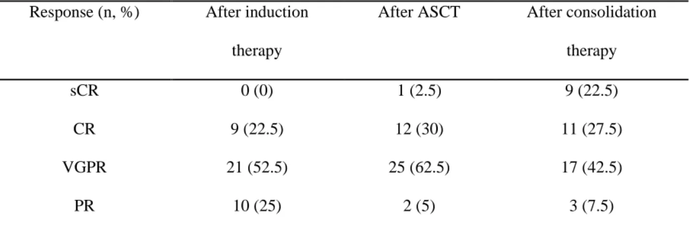 Table 3: Response rate after different phases of treatment 