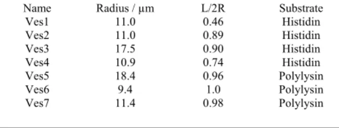 Table 1 Experimental parameters for 7 vesicles. L is the diameter of the  contact area, and R the radius of the vesicles