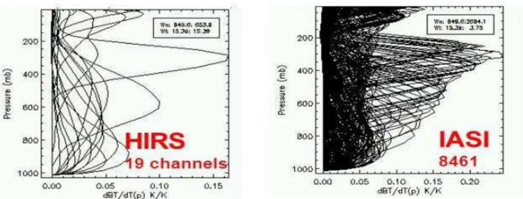 Figure I.4. Capacité d’échantillonnage vertical de l’atmosphère pour un sondeur traditionnel infrarouge à 19 canaux, le High-resolution Infrared Radiation Sounder (HIRS/4) (à droite) et pour le sondeur hyperspectral infrarouge IASI et ses 8461  ca-naux (à 
