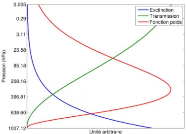 Figure II.1. Sur le graphique, la variation du coefficient d’extinction atmosphérique est représentée en bleu