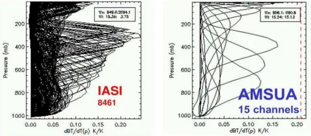 Figure II.6. Comparaison des fonctions de poids liées aux canaux du sondeur micro-onde AMSU (à droite) et à ceux du sondeur hyperspectral infrarouge IASI (à gauche).