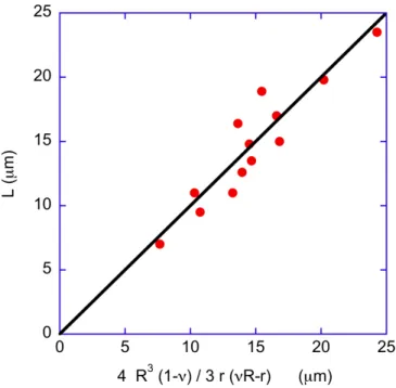 Figure 9 Experimental tube length versus a reduced parameter (see text). The straight line of slope 1 is  the theoretical prediction