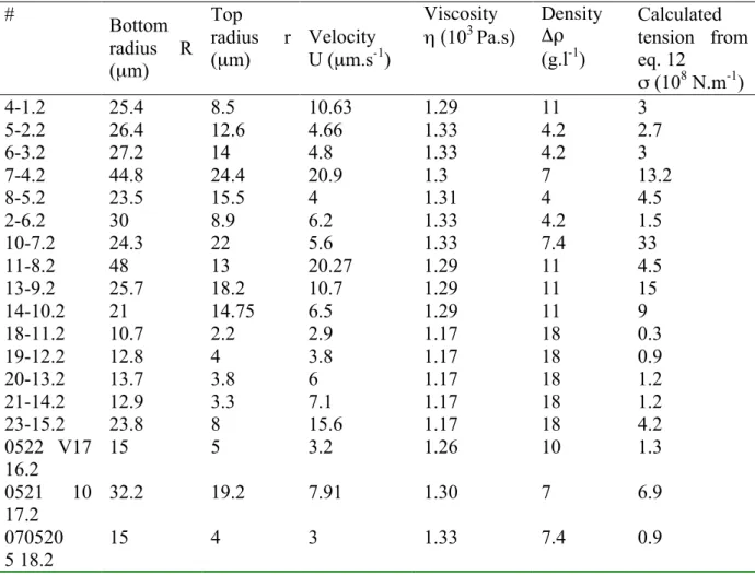 Table 2 Characteristics of pear or egg like vesicles 