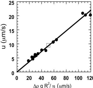 Figure 4. Variation of the translation velocity observed for different vesicles in the steady state versus  Δρ g R 2  /η, square: velocity of an agarose rigid bead (R= 36 µm, Δρ=1.0466)