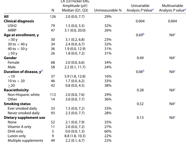 Table 4. Participant Characteristics Associated With Light-Adapted 3.0 Flicker Electroretinography (ERG) Ampli- Ampli-tude N LA 3.0 Flicker ERGAmplitude (μV)Median (Q1, Q3) Unmeasurable % UnivariableAnalysis P Value a MultivariableAnalysisP value a All 126