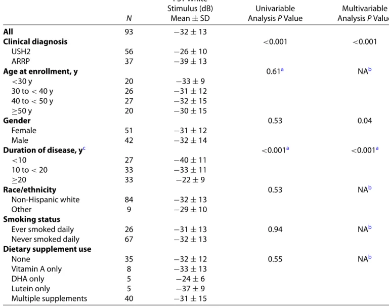 Table 5. Participant Characteristics Associated With Full-Field Stimulus Thresholds (FST) White Stimulus N FST White Stimulus (dB)Mean±SD UnivariableAnalysisP Value MultivariableAnalysisP Value All 93 − 32 ± 13 Clinical diagnosis < 0.001 < 0.001 USH2