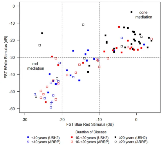 Figure 3. Full-field stimulus thresholds (FST) white versus blue-red by duration of disease and clinical diagnosis