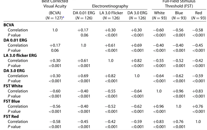 Table 2. Spearman Correlation Coefficients Among Best Corrected Visual Acuity (BCVA), Electroretinography (ERG), and Full-Field Stimulus Threshold (FST) Measures