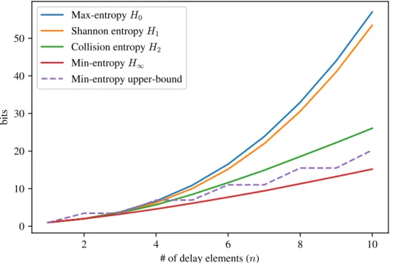 Figure 5: Estimation des entropies des PUFs pour différentes valeurs de n