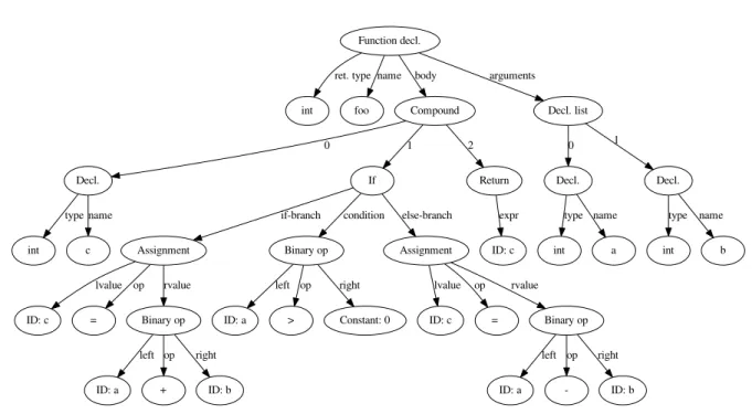 Figure 2.3: AST of the program described in Listing 2.5