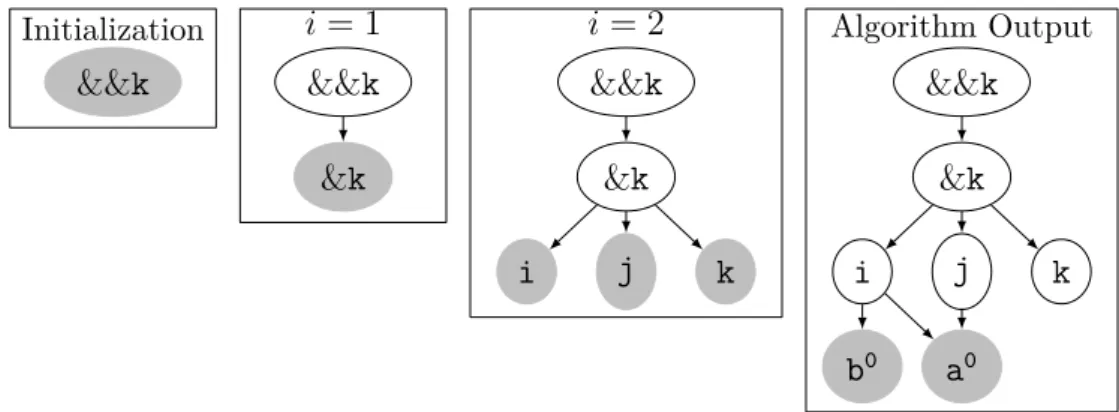 Figure 2.4: Visualization of Algorithm 2.3.1 applied to the dependency graph in Table 2.3