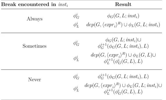 Table 2.10: Dependency and leakage semantics for switch-case statements Break encountered in inst i Result