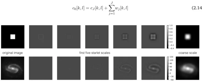 Figure 2.3 shows that most of the coefficients in the three first scales of the four scales starlet transform of a square are zeros, for these scales only focus on the details of the image, here the edges