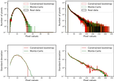 Figure 6.19 shows a comparison of the resam- resam-pled data sets and Monte-Carlo histograms and the standard deviation of each bin for both examples